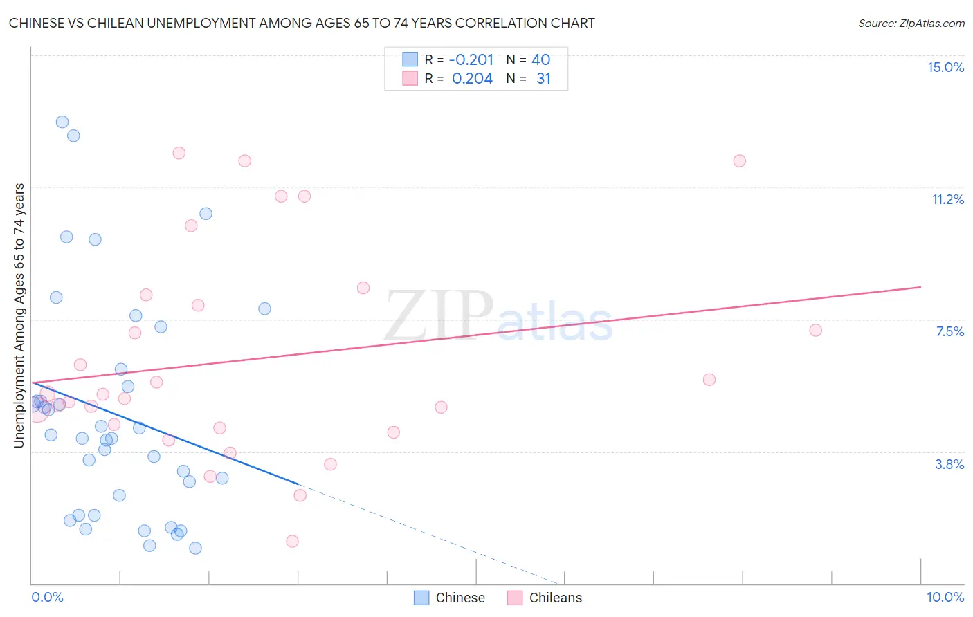 Chinese vs Chilean Unemployment Among Ages 65 to 74 years