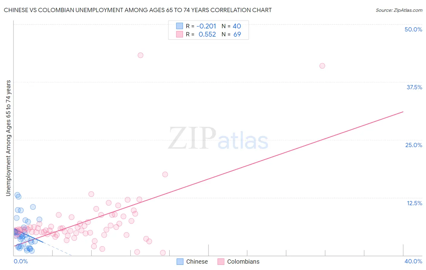 Chinese vs Colombian Unemployment Among Ages 65 to 74 years
