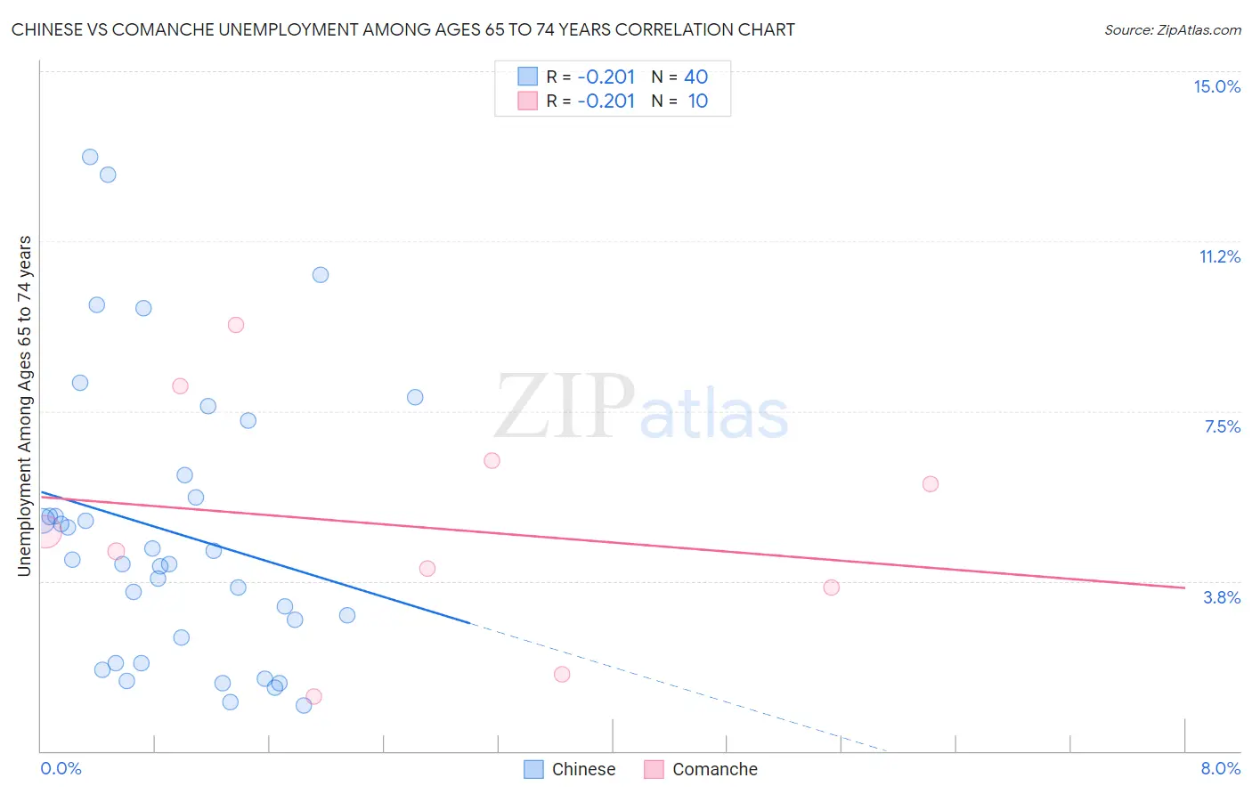 Chinese vs Comanche Unemployment Among Ages 65 to 74 years