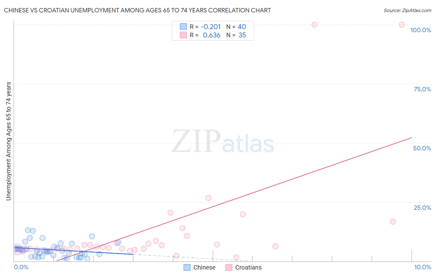 Chinese vs Croatian Unemployment Among Ages 65 to 74 years