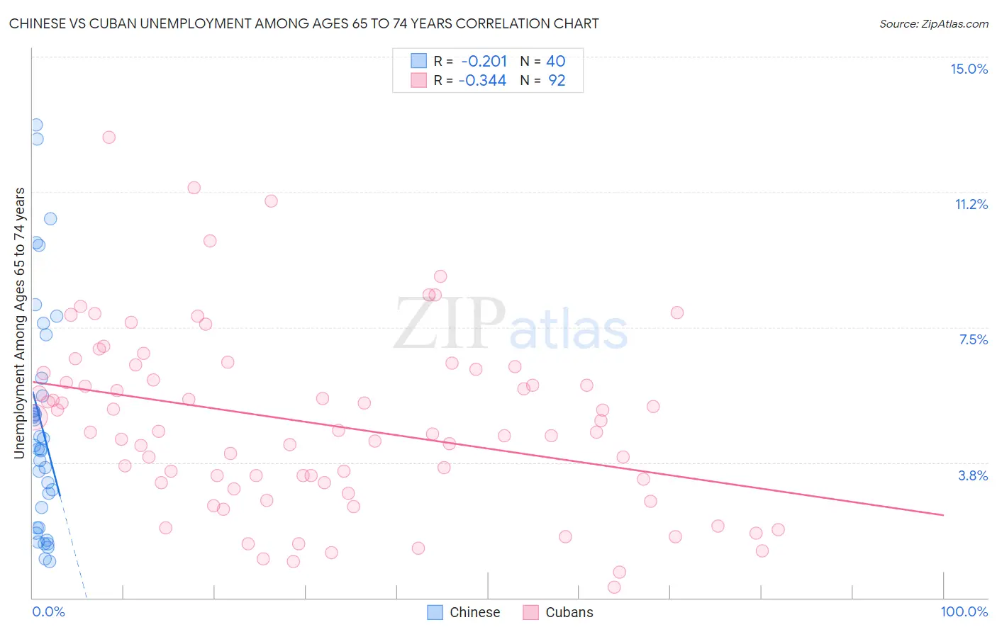 Chinese vs Cuban Unemployment Among Ages 65 to 74 years