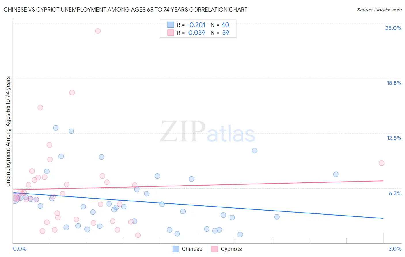 Chinese vs Cypriot Unemployment Among Ages 65 to 74 years