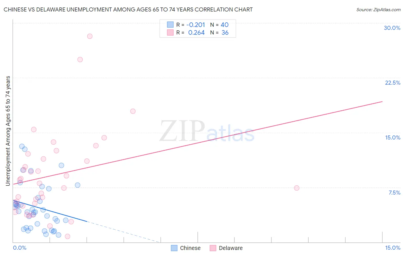 Chinese vs Delaware Unemployment Among Ages 65 to 74 years