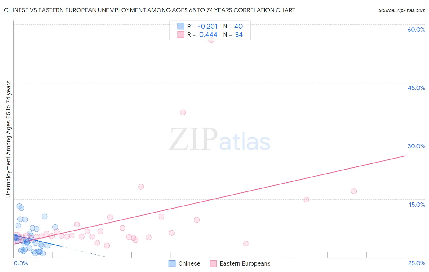 Chinese vs Eastern European Unemployment Among Ages 65 to 74 years