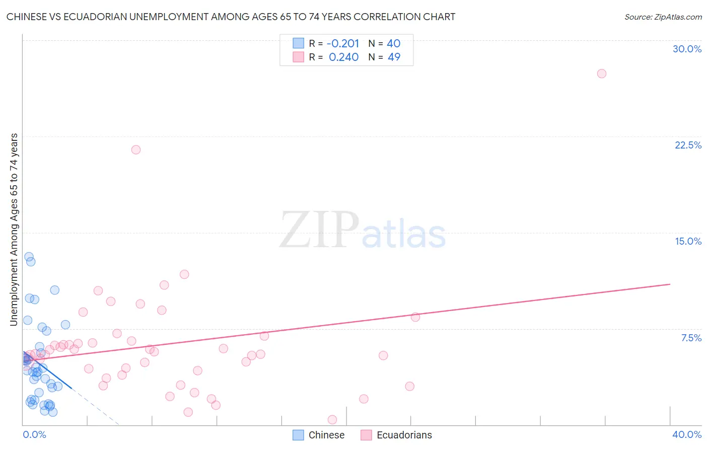 Chinese vs Ecuadorian Unemployment Among Ages 65 to 74 years