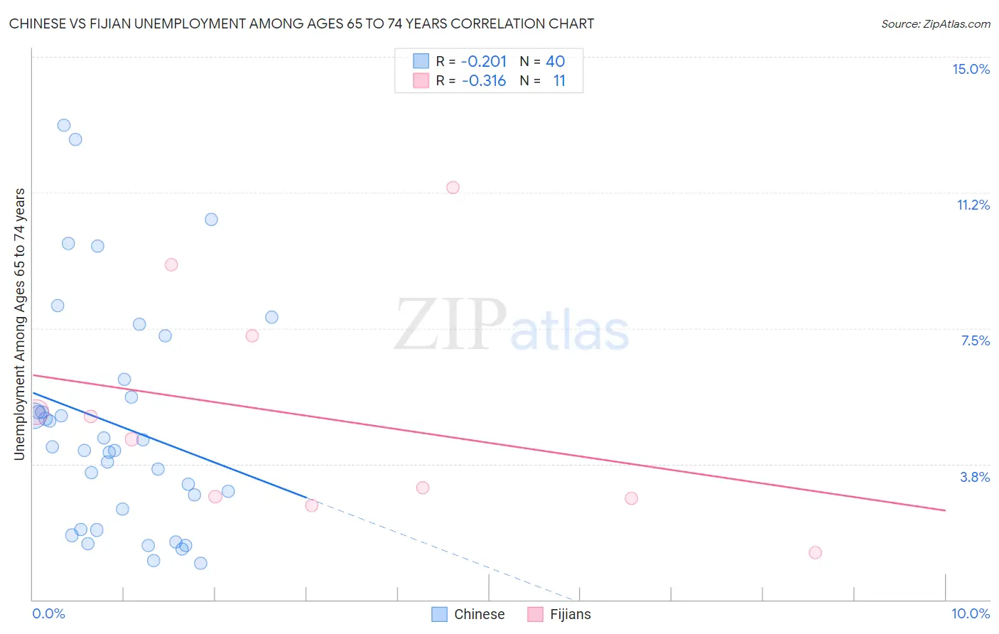 Chinese vs Fijian Unemployment Among Ages 65 to 74 years