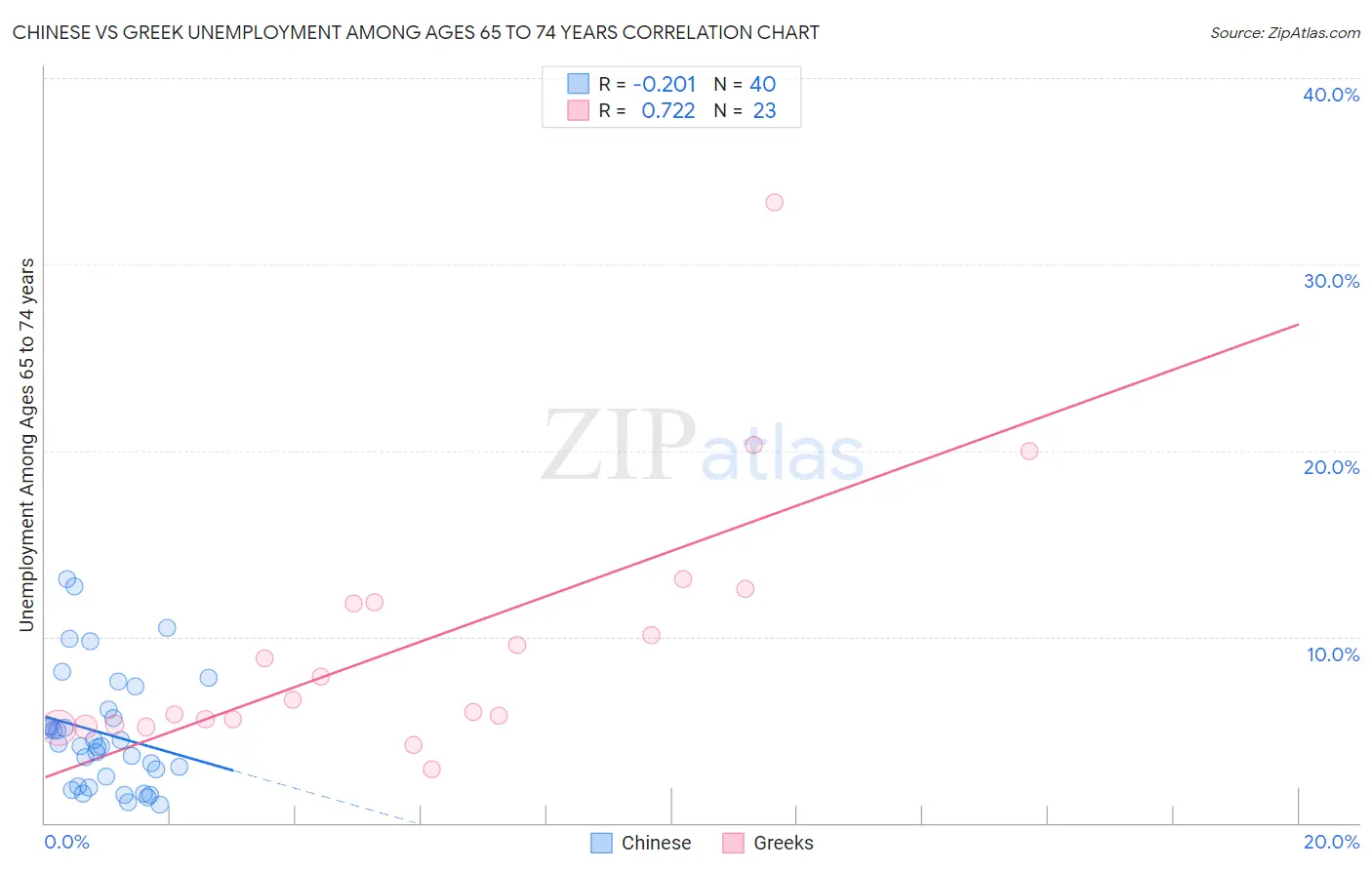 Chinese vs Greek Unemployment Among Ages 65 to 74 years