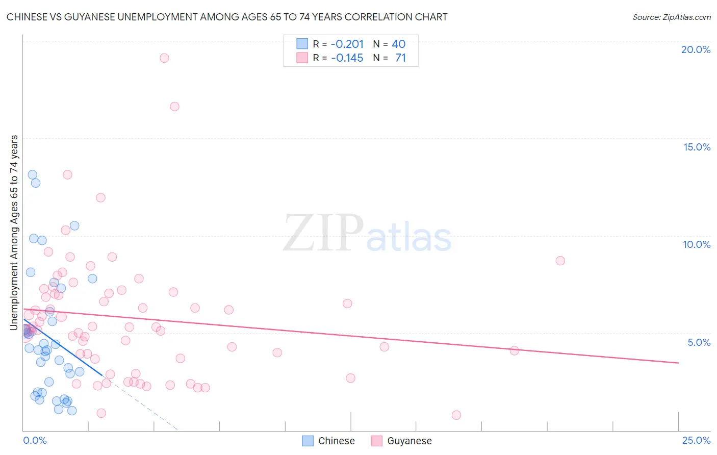 Chinese vs Guyanese Unemployment Among Ages 65 to 74 years