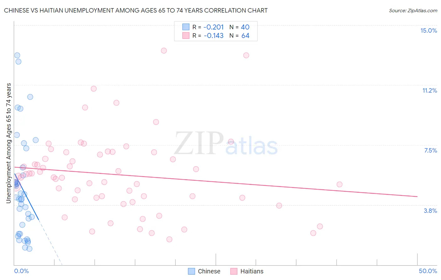Chinese vs Haitian Unemployment Among Ages 65 to 74 years