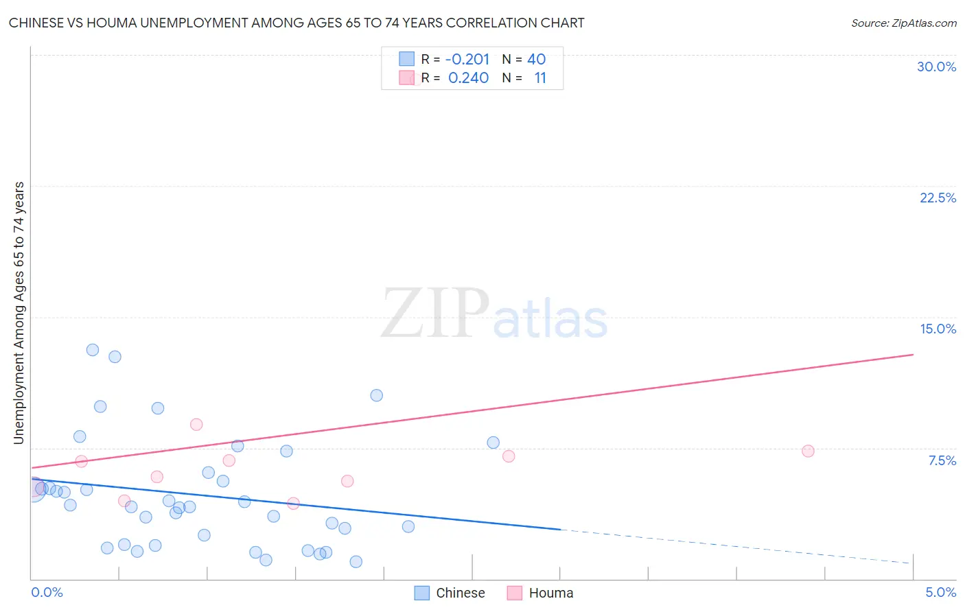 Chinese vs Houma Unemployment Among Ages 65 to 74 years