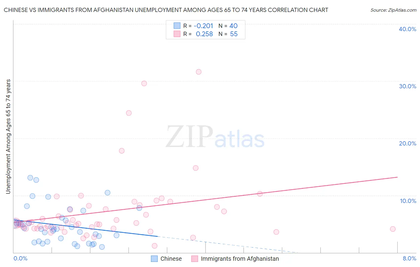 Chinese vs Immigrants from Afghanistan Unemployment Among Ages 65 to 74 years