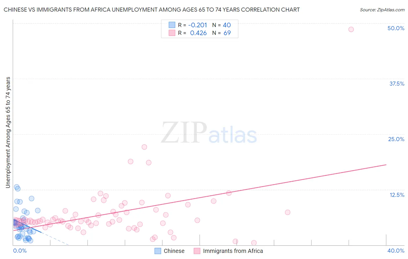 Chinese vs Immigrants from Africa Unemployment Among Ages 65 to 74 years