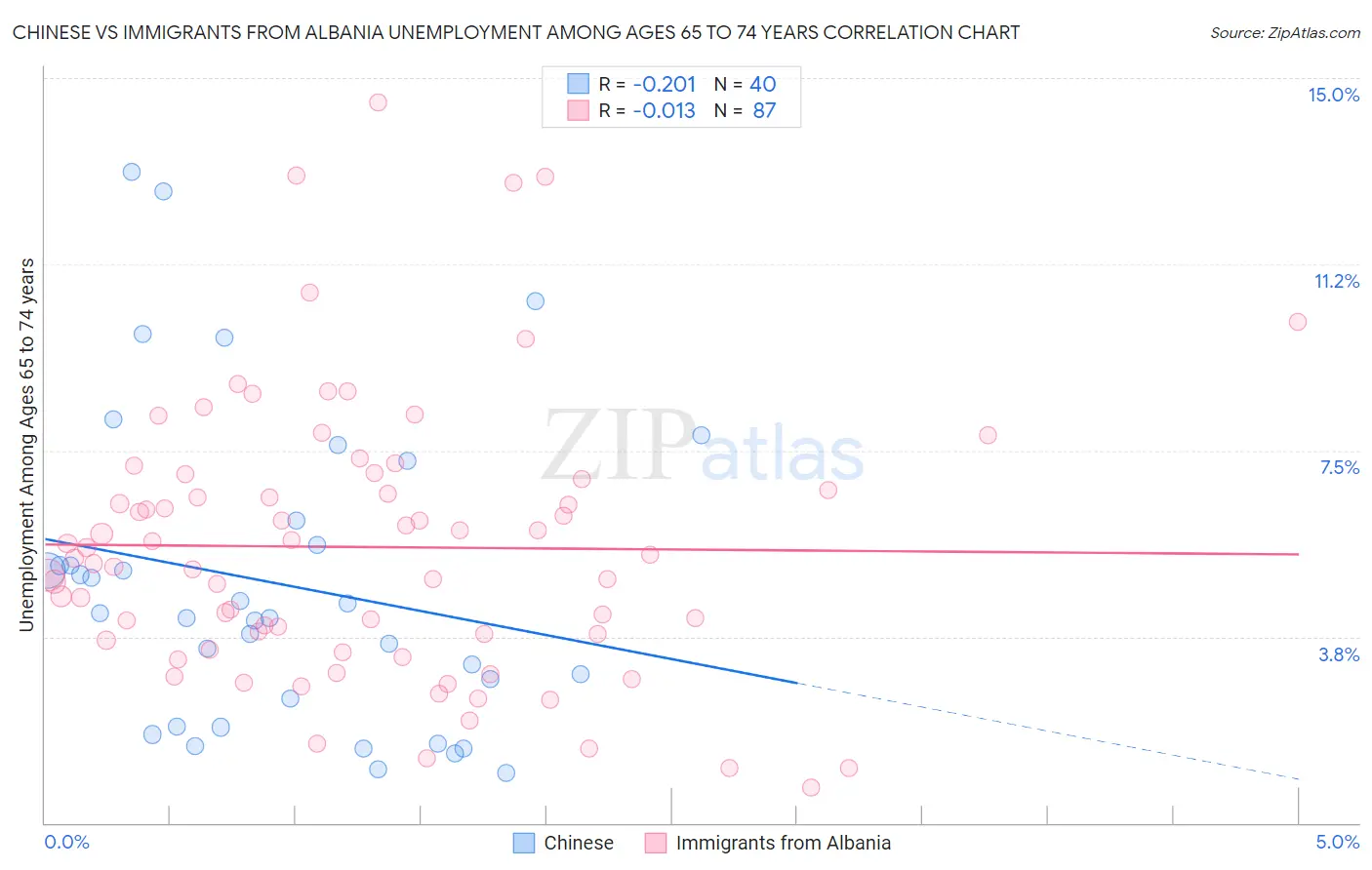 Chinese vs Immigrants from Albania Unemployment Among Ages 65 to 74 years