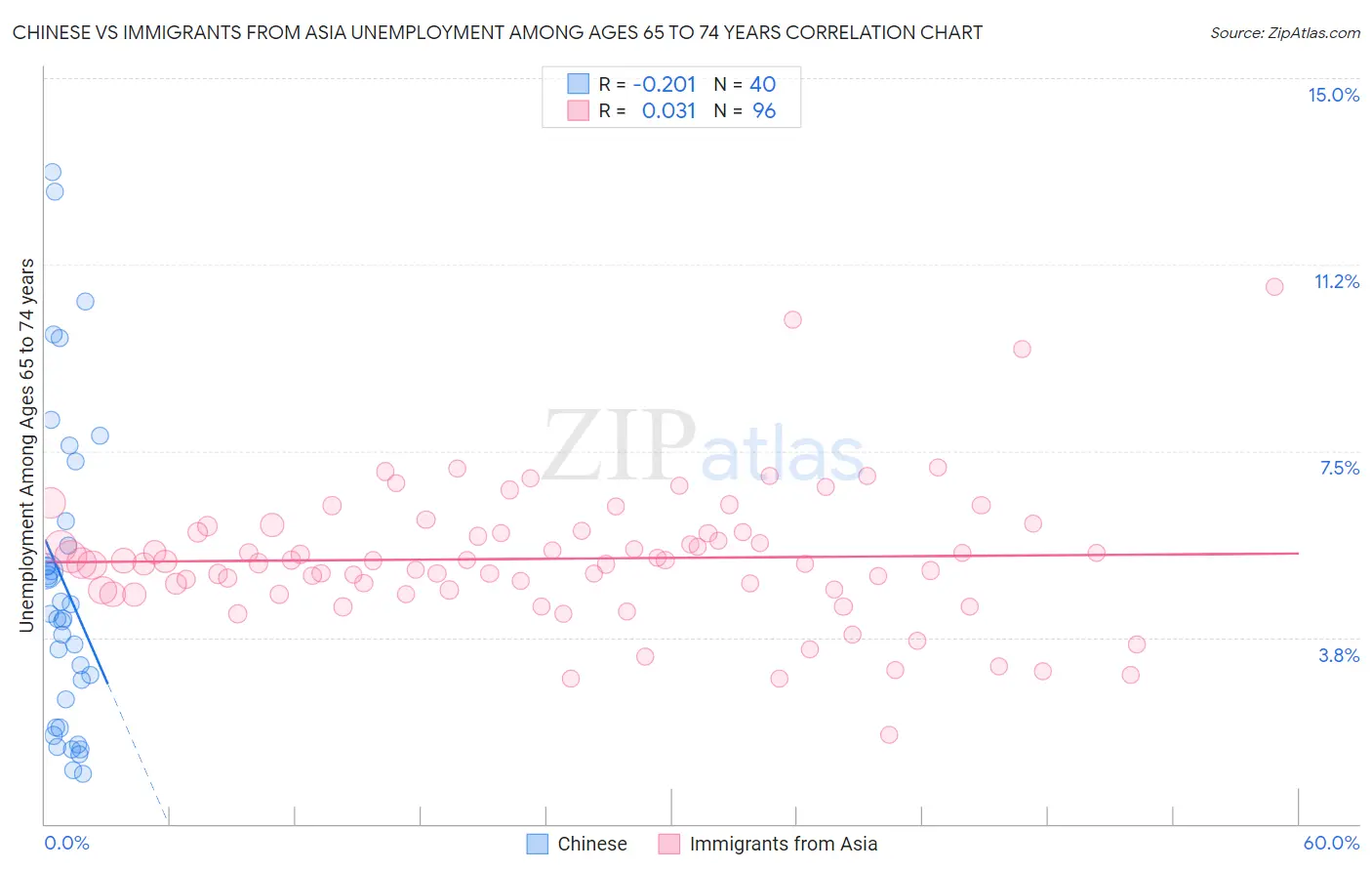 Chinese vs Immigrants from Asia Unemployment Among Ages 65 to 74 years