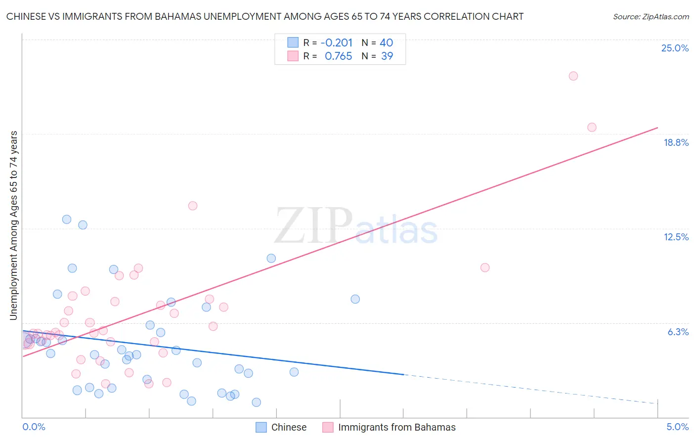 Chinese vs Immigrants from Bahamas Unemployment Among Ages 65 to 74 years
