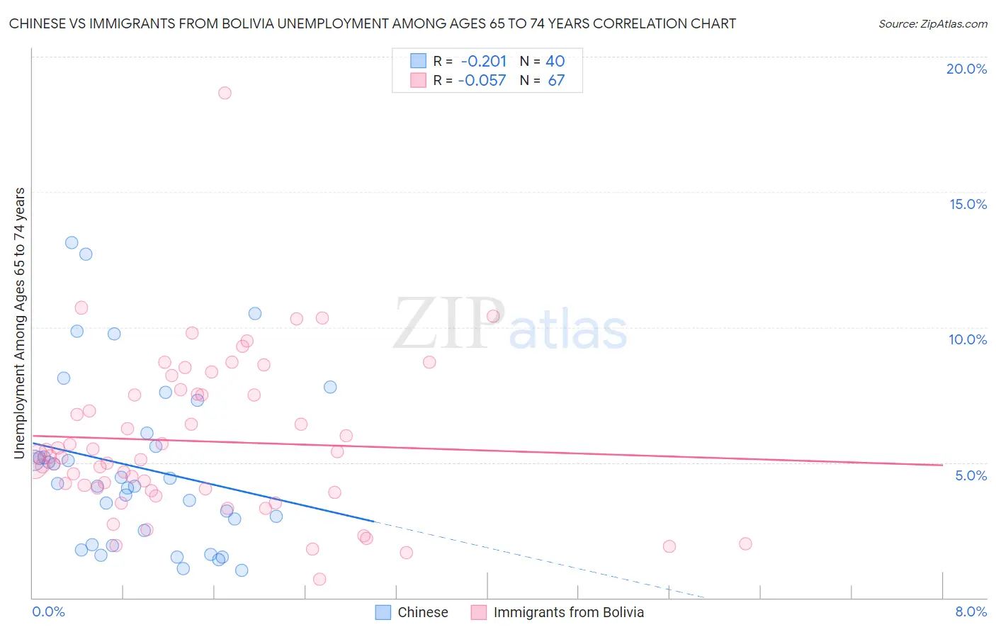 Chinese vs Immigrants from Bolivia Unemployment Among Ages 65 to 74 years