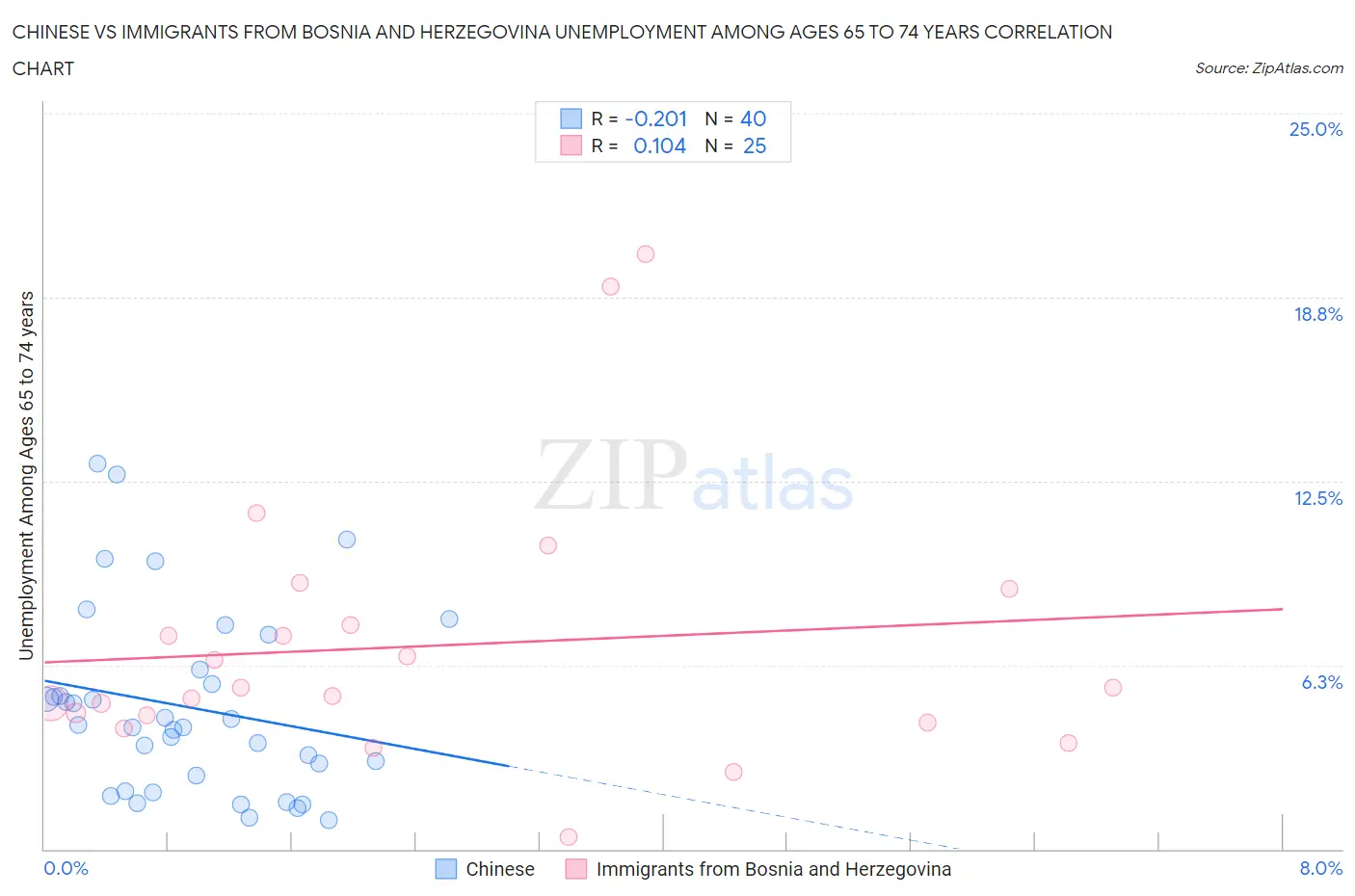 Chinese vs Immigrants from Bosnia and Herzegovina Unemployment Among Ages 65 to 74 years