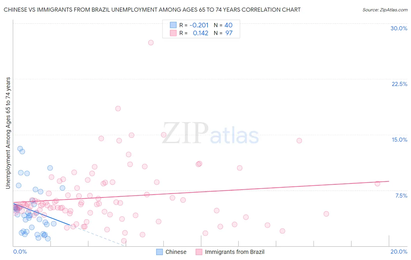 Chinese vs Immigrants from Brazil Unemployment Among Ages 65 to 74 years