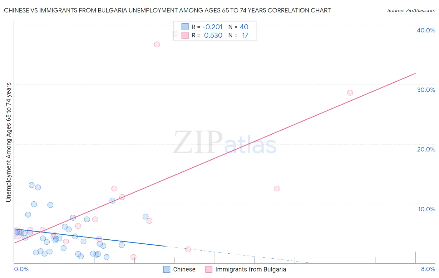 Chinese vs Immigrants from Bulgaria Unemployment Among Ages 65 to 74 years