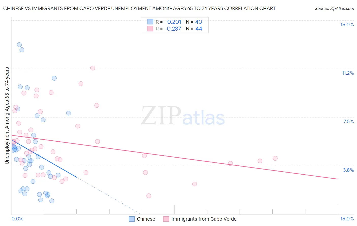 Chinese vs Immigrants from Cabo Verde Unemployment Among Ages 65 to 74 years