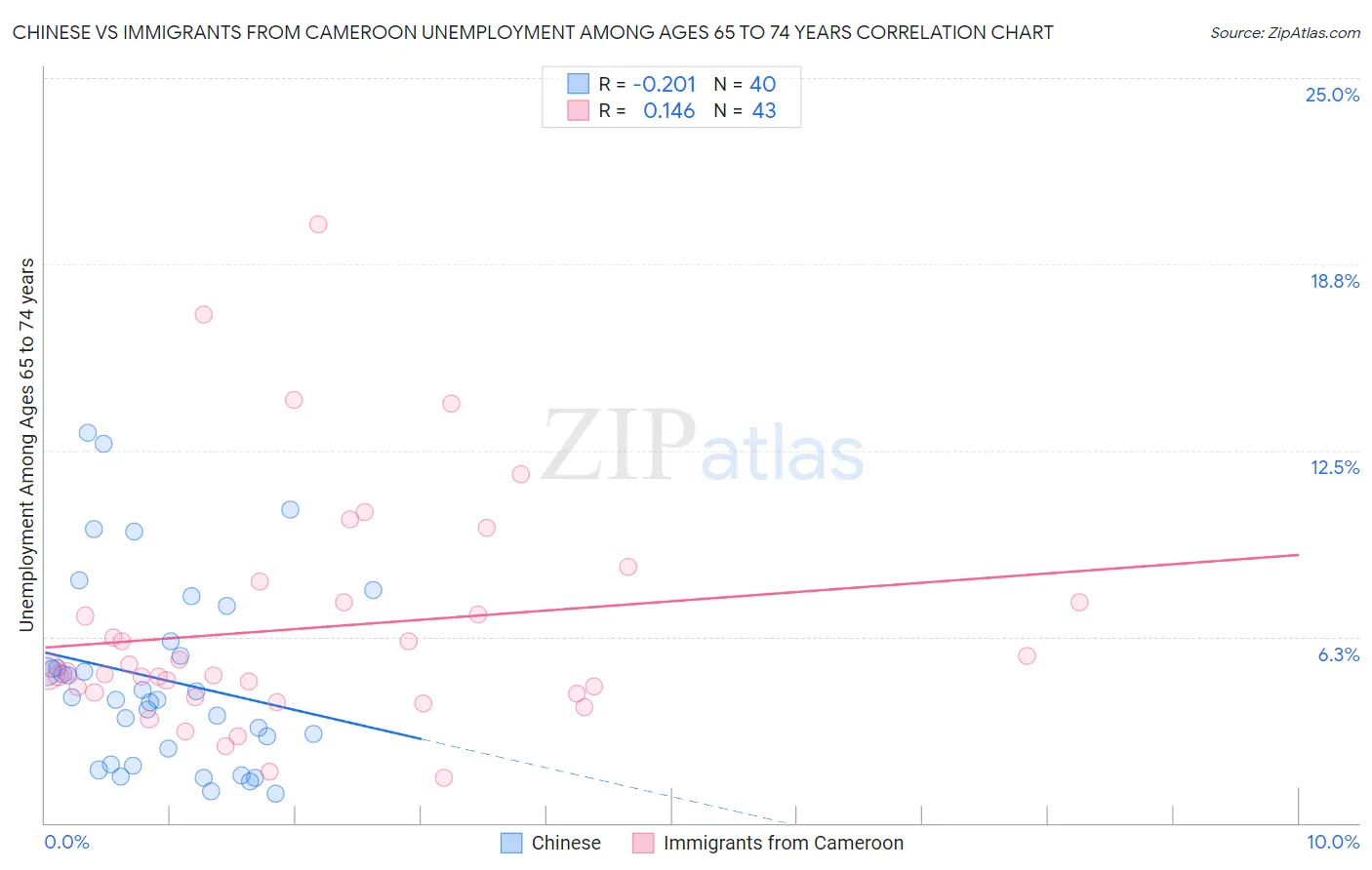 Chinese vs Immigrants from Cameroon Unemployment Among Ages 65 to 74 years