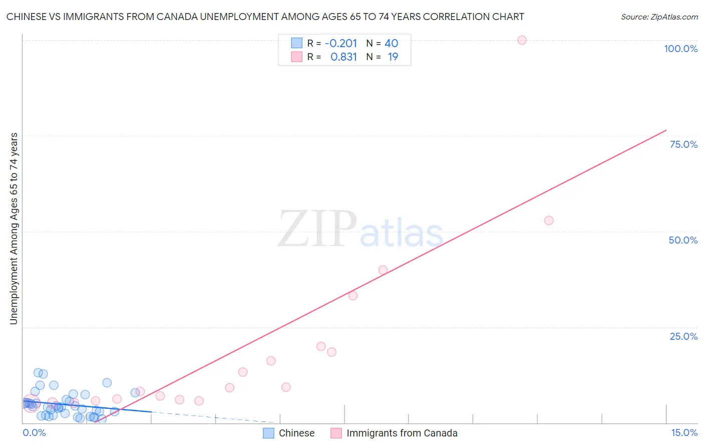 Chinese vs Immigrants from Canada Unemployment Among Ages 65 to 74 years