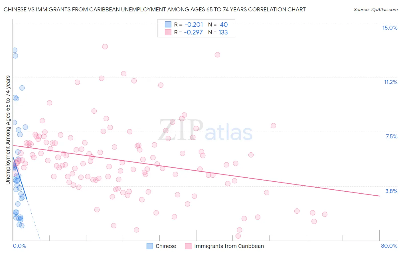 Chinese vs Immigrants from Caribbean Unemployment Among Ages 65 to 74 years