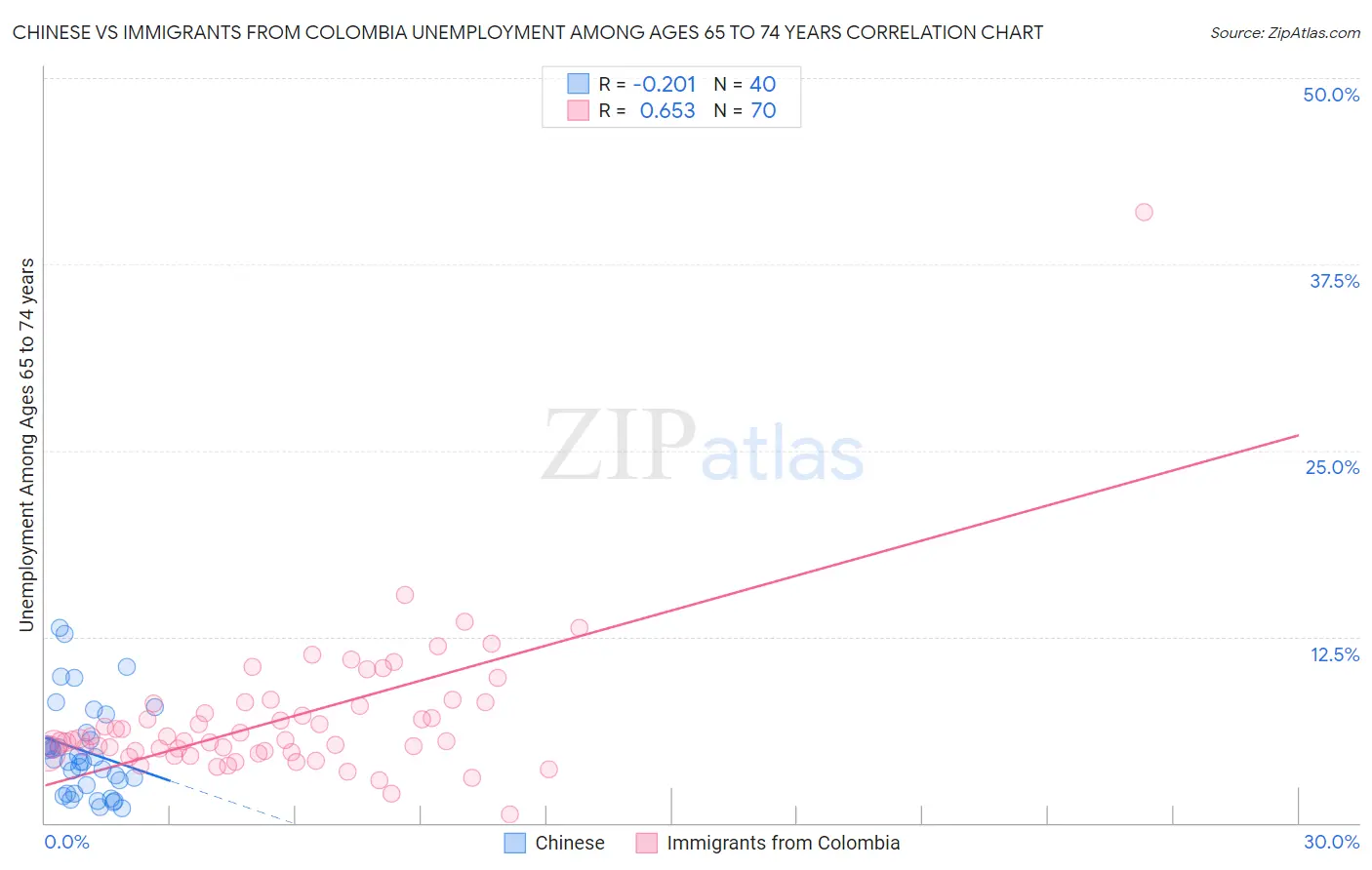 Chinese vs Immigrants from Colombia Unemployment Among Ages 65 to 74 years