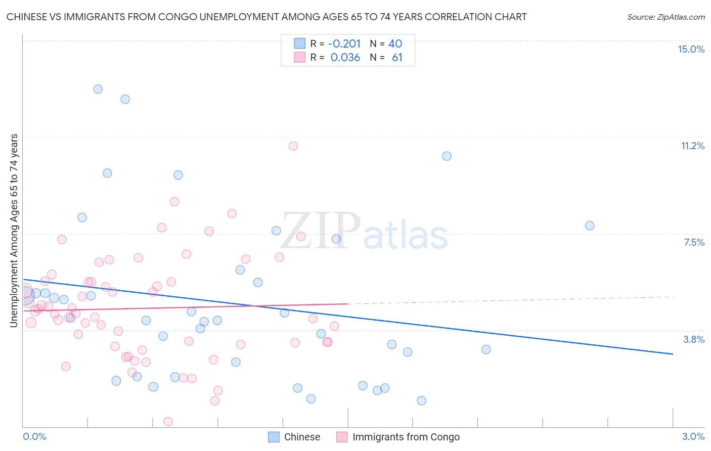 Chinese vs Immigrants from Congo Unemployment Among Ages 65 to 74 years
