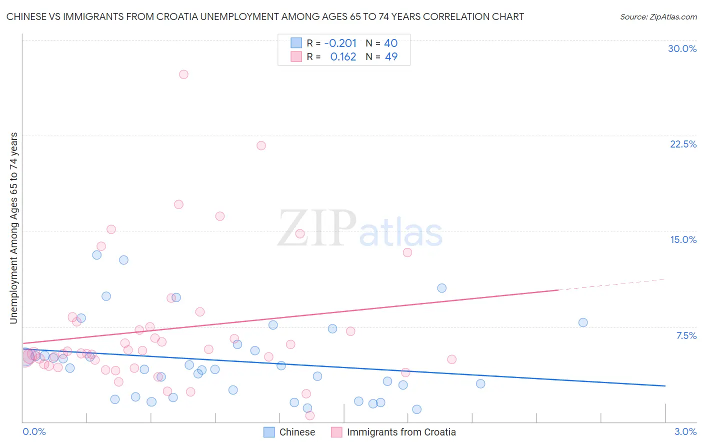 Chinese vs Immigrants from Croatia Unemployment Among Ages 65 to 74 years