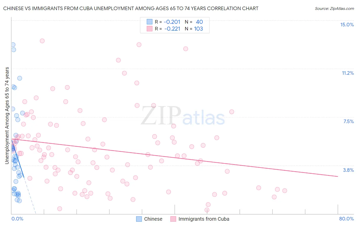 Chinese vs Immigrants from Cuba Unemployment Among Ages 65 to 74 years