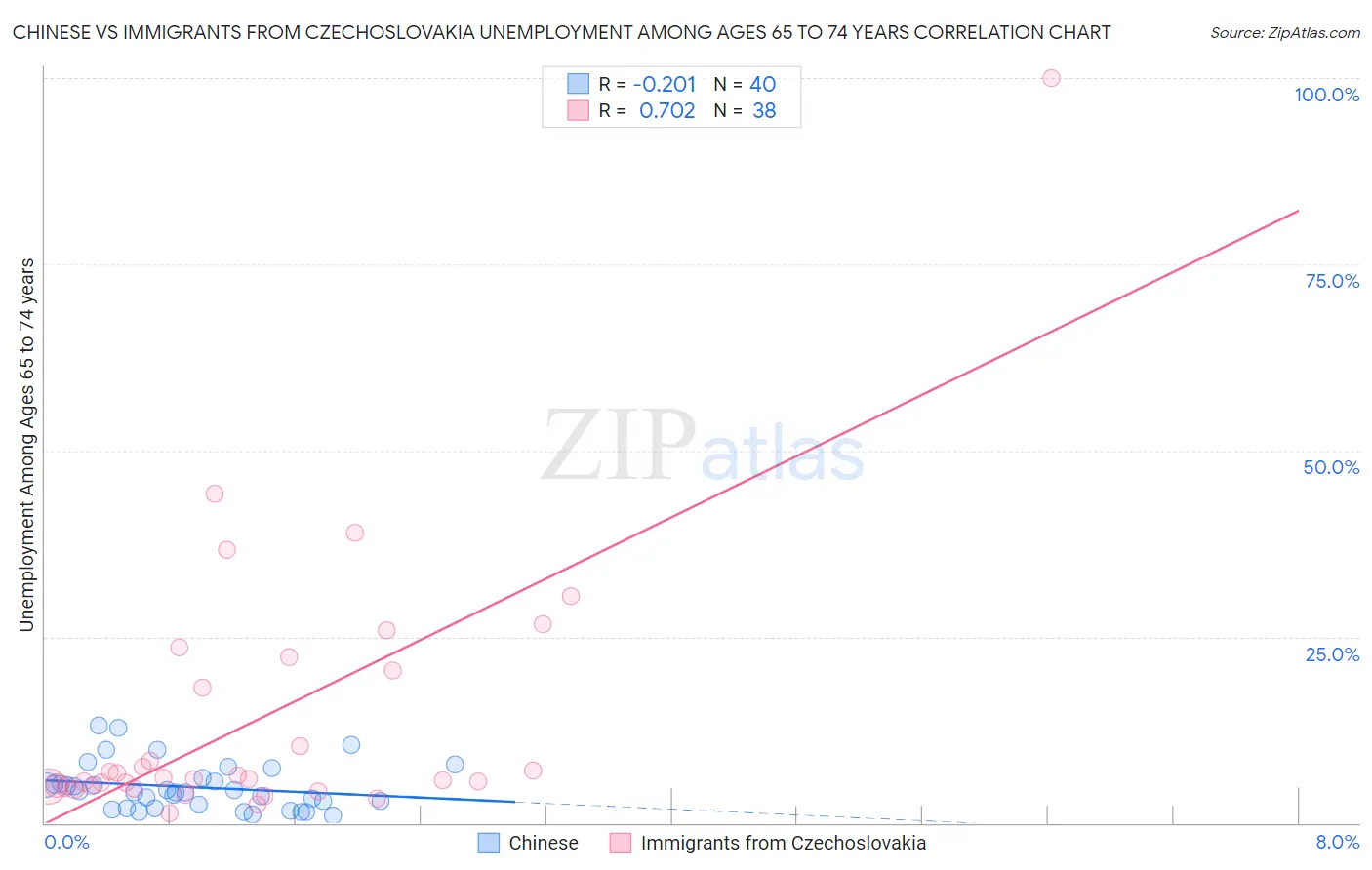 Chinese vs Immigrants from Czechoslovakia Unemployment Among Ages 65 to 74 years