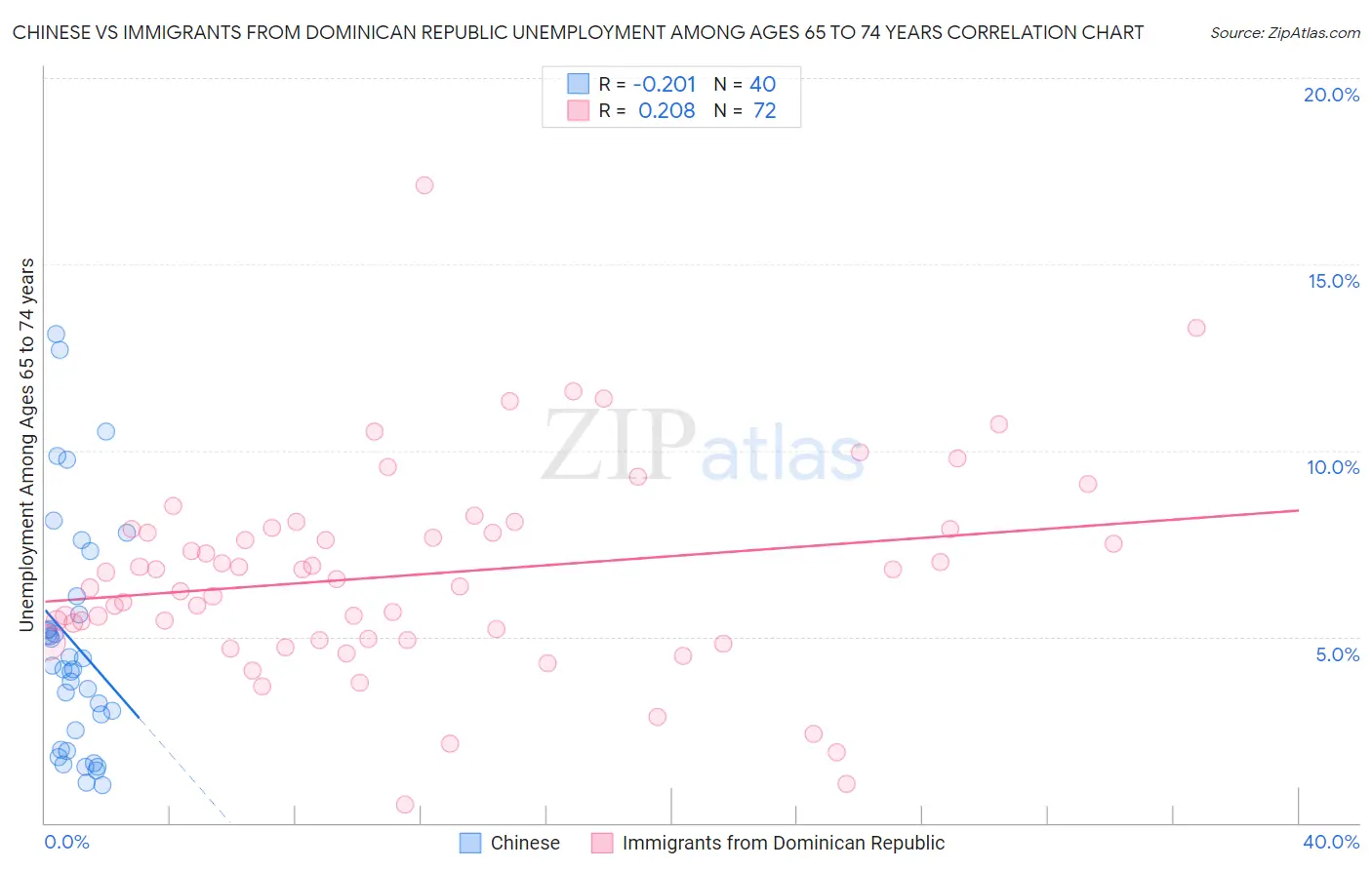 Chinese vs Immigrants from Dominican Republic Unemployment Among Ages 65 to 74 years