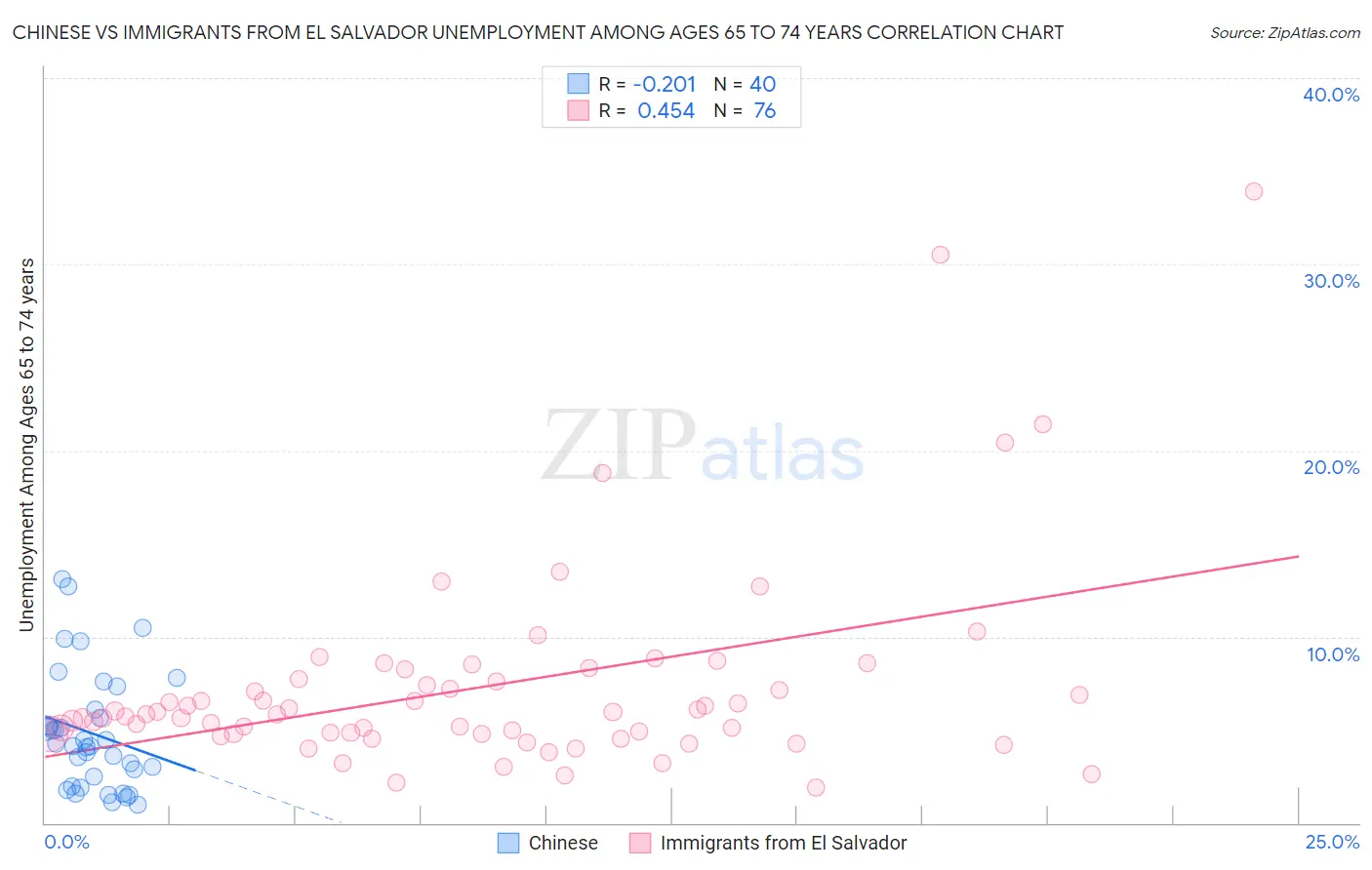 Chinese vs Immigrants from El Salvador Unemployment Among Ages 65 to 74 years