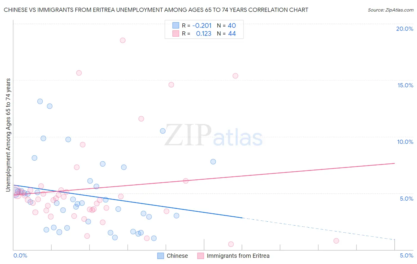 Chinese vs Immigrants from Eritrea Unemployment Among Ages 65 to 74 years