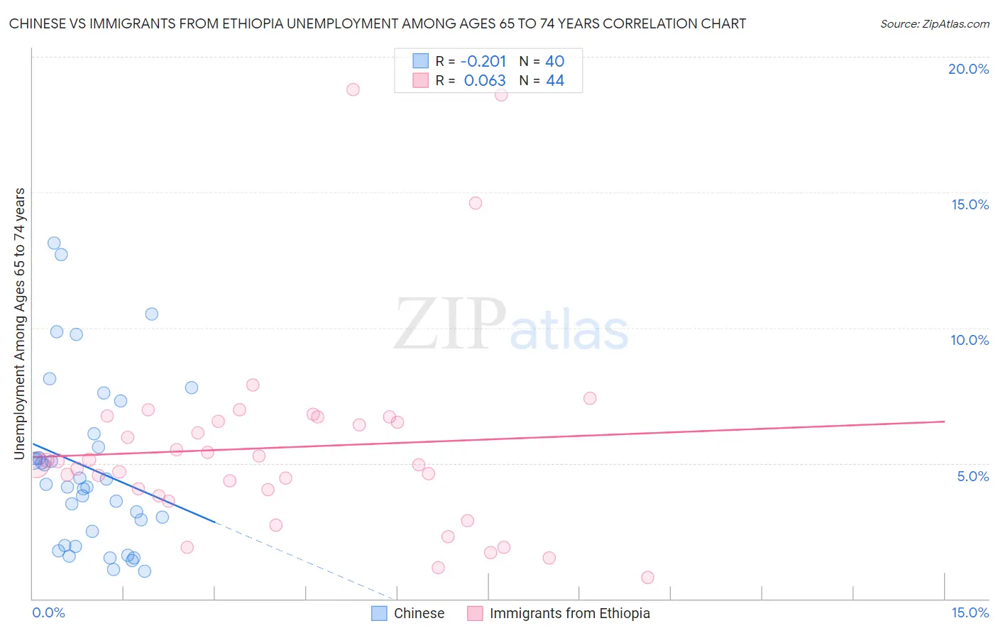 Chinese vs Immigrants from Ethiopia Unemployment Among Ages 65 to 74 years
