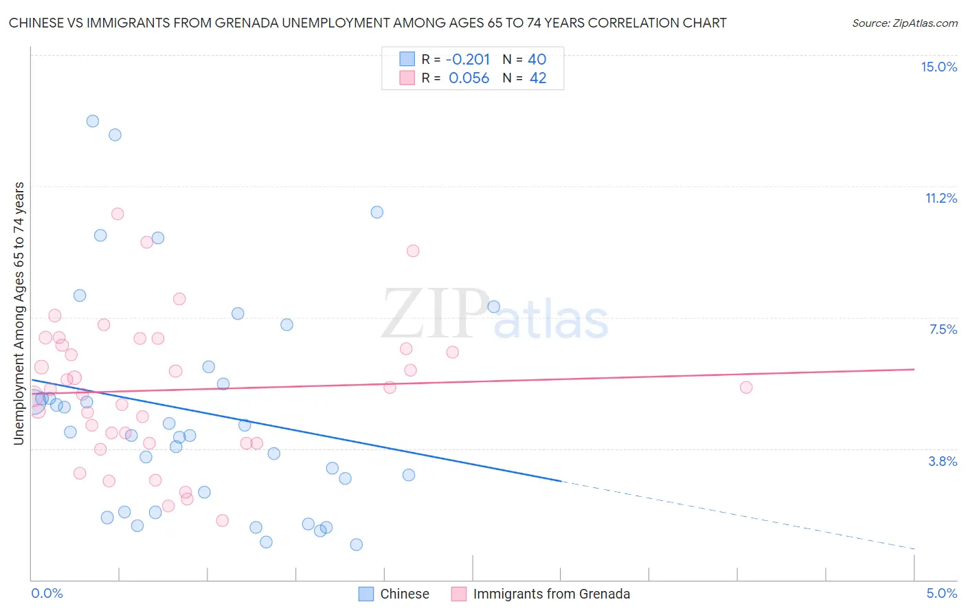 Chinese vs Immigrants from Grenada Unemployment Among Ages 65 to 74 years