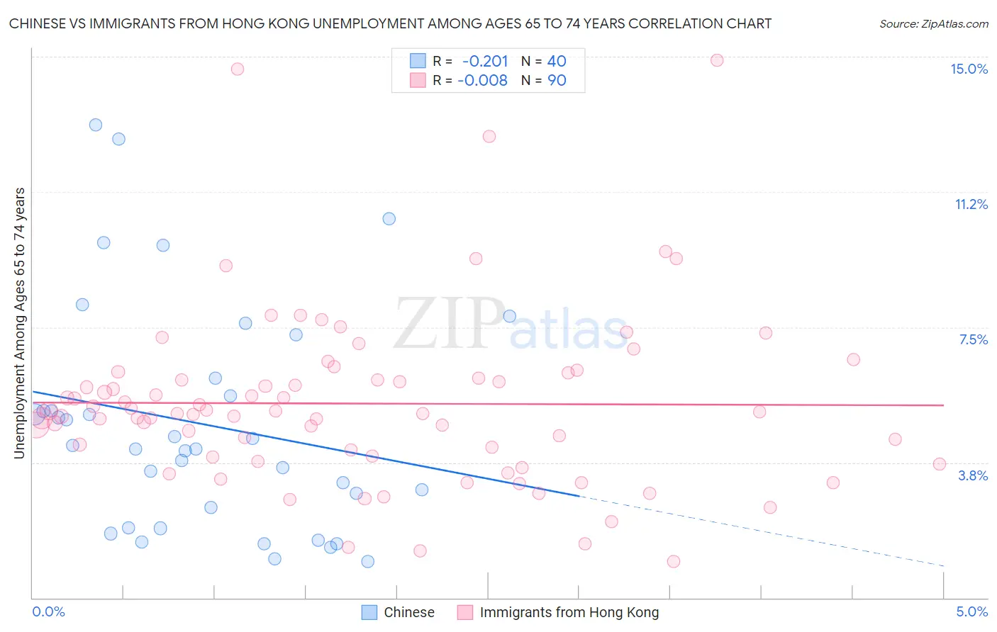 Chinese vs Immigrants from Hong Kong Unemployment Among Ages 65 to 74 years