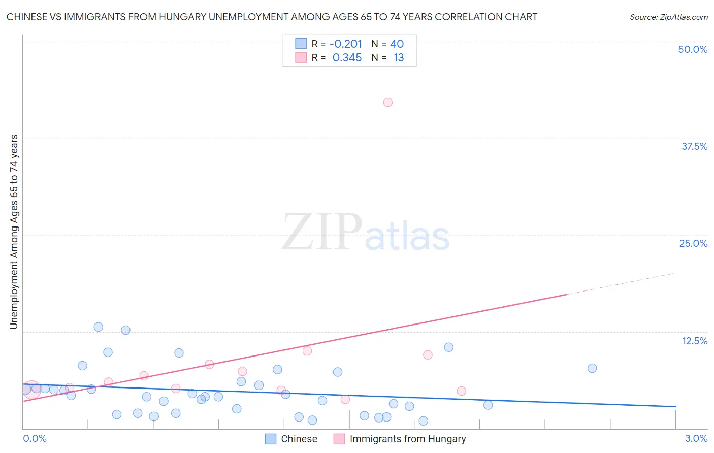 Chinese vs Immigrants from Hungary Unemployment Among Ages 65 to 74 years