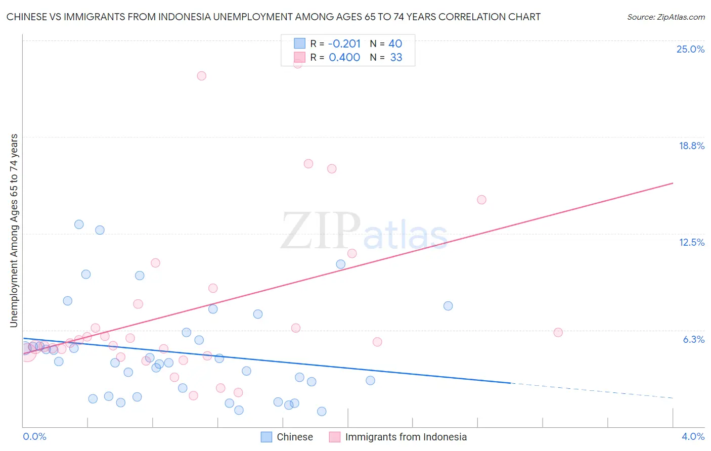 Chinese vs Immigrants from Indonesia Unemployment Among Ages 65 to 74 years