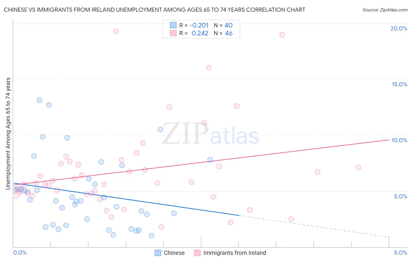 Chinese vs Immigrants from Ireland Unemployment Among Ages 65 to 74 years