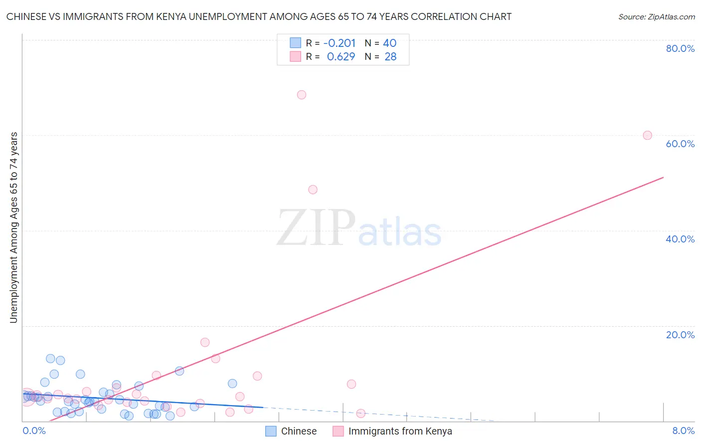 Chinese vs Immigrants from Kenya Unemployment Among Ages 65 to 74 years