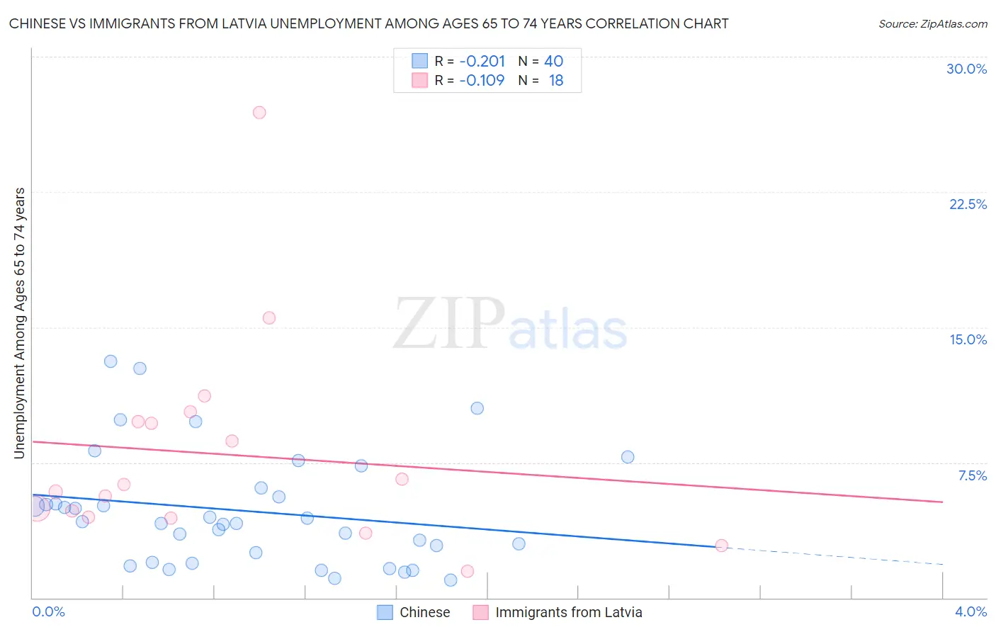 Chinese vs Immigrants from Latvia Unemployment Among Ages 65 to 74 years