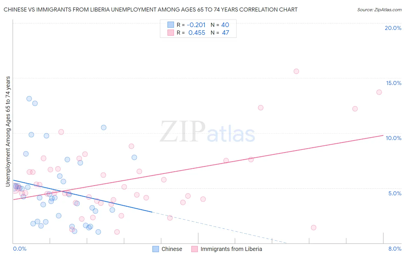 Chinese vs Immigrants from Liberia Unemployment Among Ages 65 to 74 years