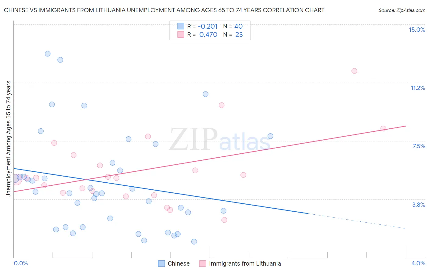 Chinese vs Immigrants from Lithuania Unemployment Among Ages 65 to 74 years