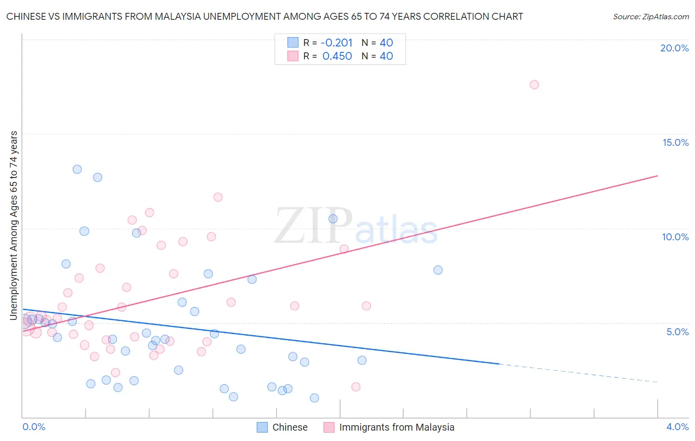 Chinese vs Immigrants from Malaysia Unemployment Among Ages 65 to 74 years