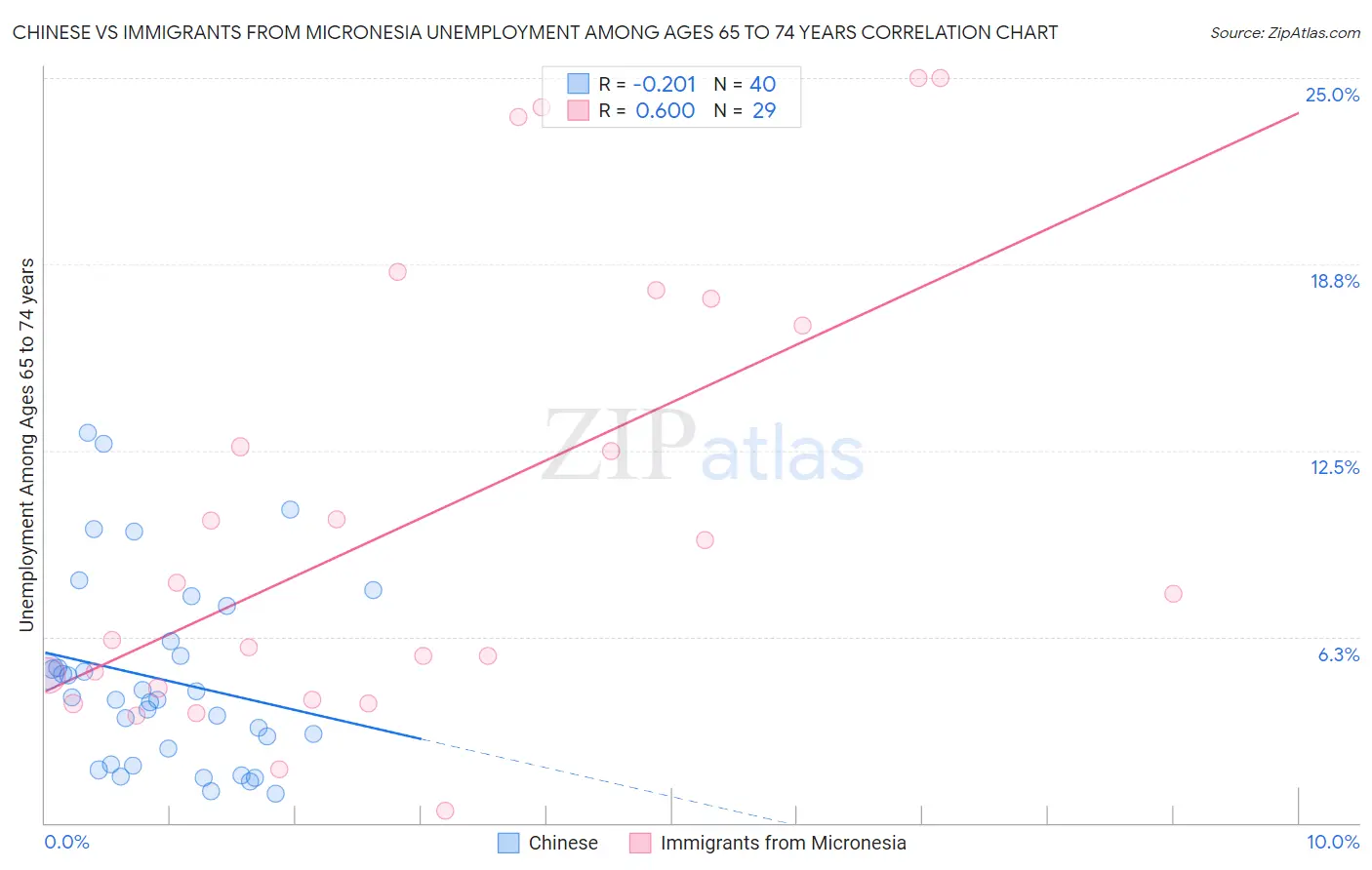 Chinese vs Immigrants from Micronesia Unemployment Among Ages 65 to 74 years