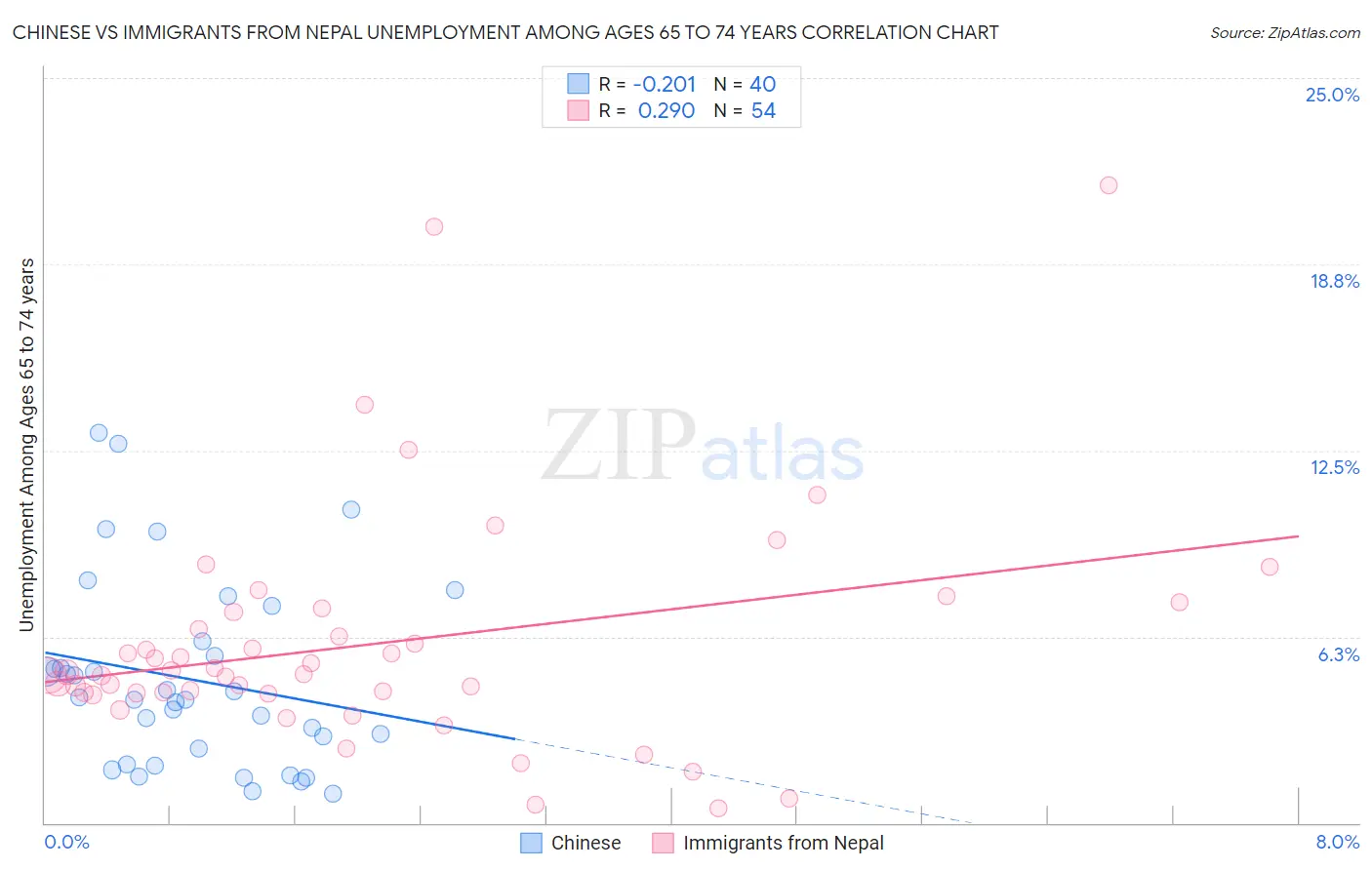 Chinese vs Immigrants from Nepal Unemployment Among Ages 65 to 74 years