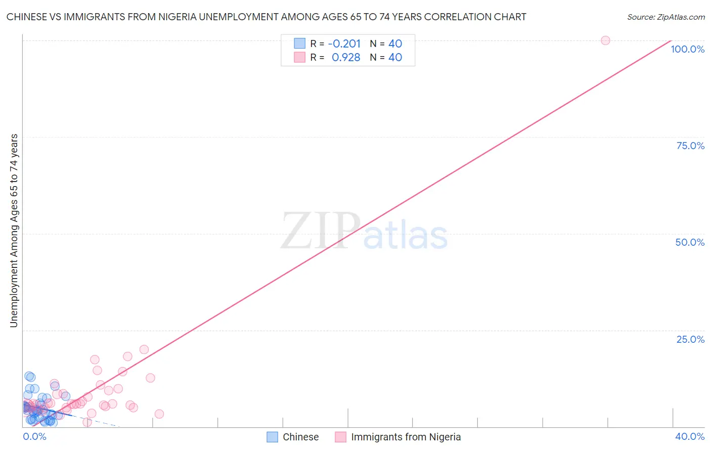 Chinese vs Immigrants from Nigeria Unemployment Among Ages 65 to 74 years