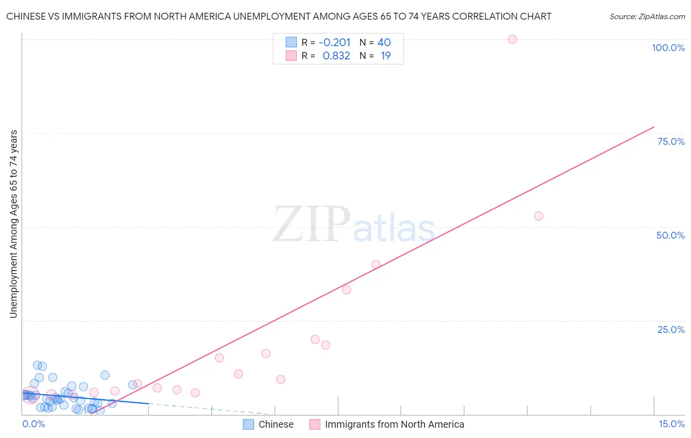 Chinese vs Immigrants from North America Unemployment Among Ages 65 to 74 years